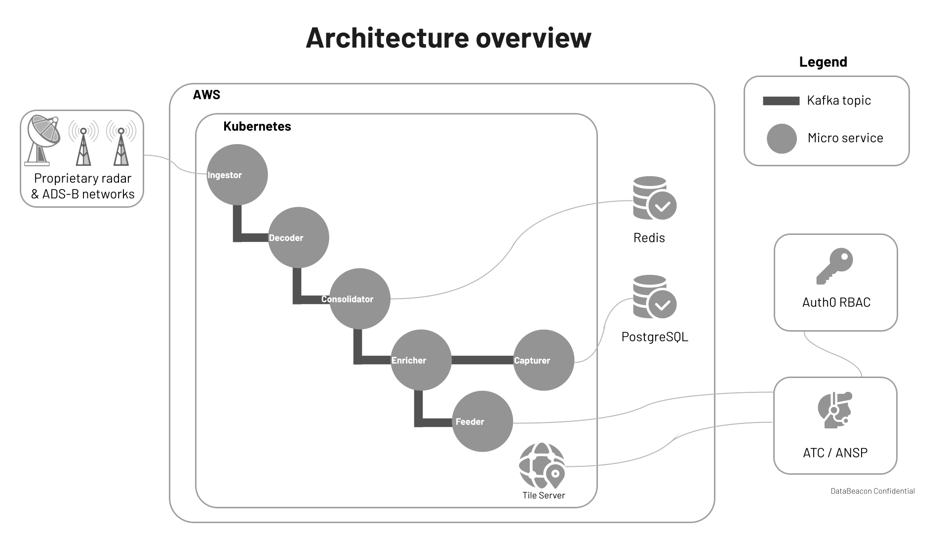 V5 Architecture Overview — microservices pipeline from ingestion to application