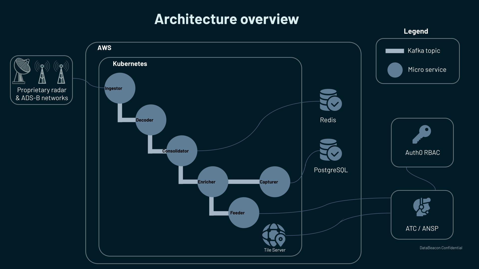 V5 Architecture Overview — microservices pipeline from ingestion to application