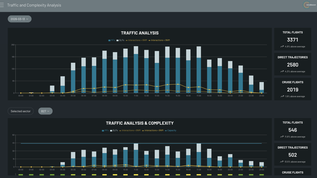 Bravo5 — Traffic complexity analysis